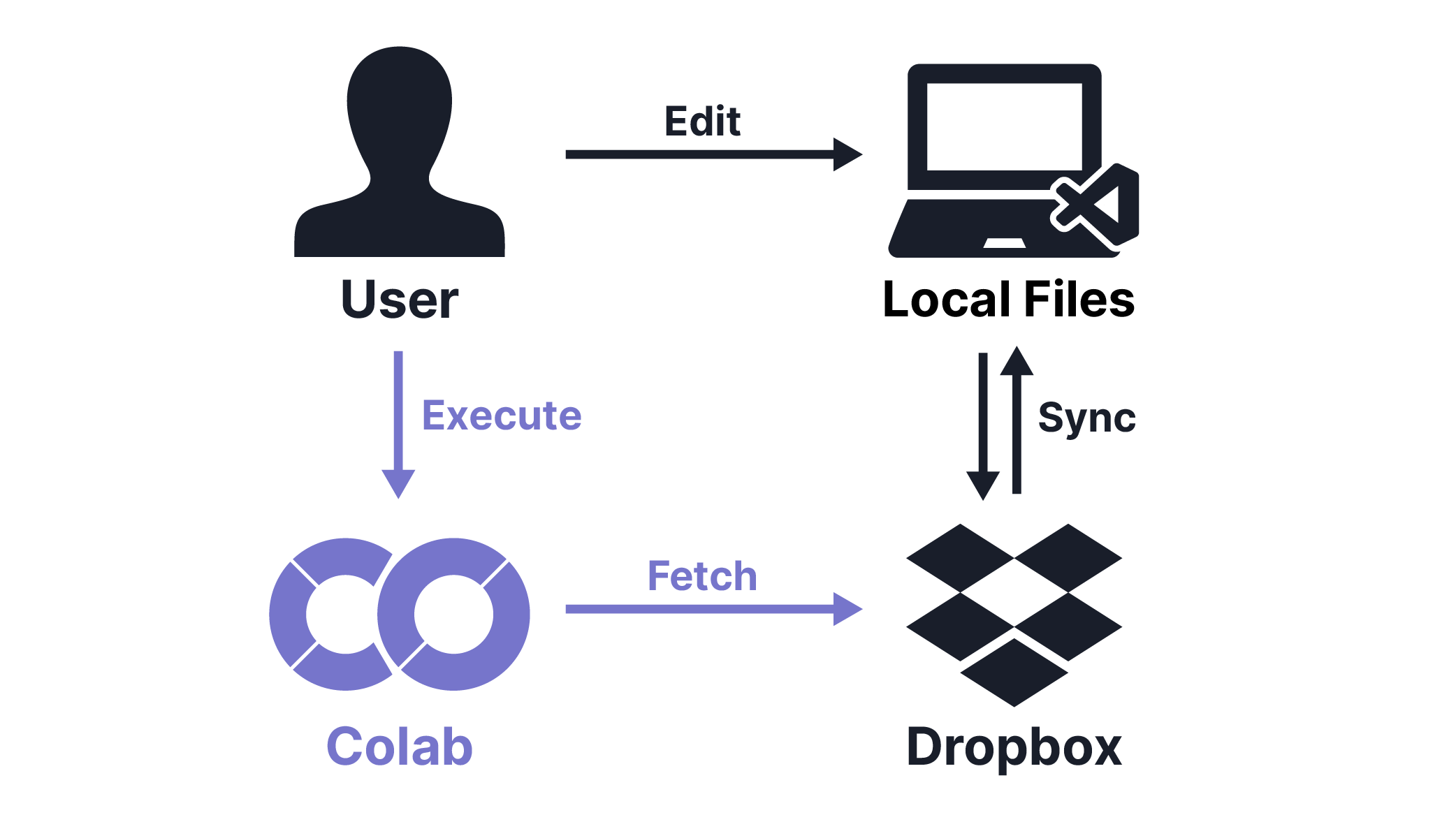 Executing Local Code on Google Colab via Dropbox - shoya.io